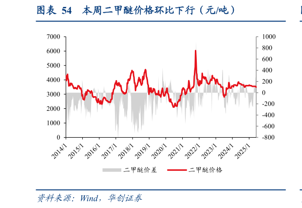 如何了解本周二甲醚价格环比下行（元吨）?