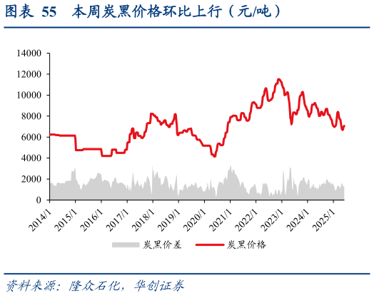 怎样理解本周炭黑价格环比上行（元吨）?