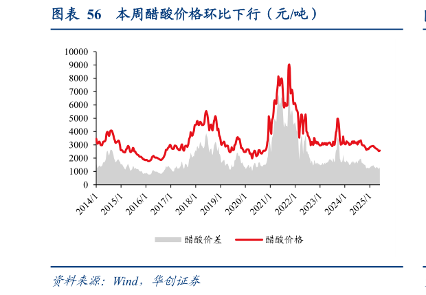 如何解释本周醋酸价格环比下行（元吨）?