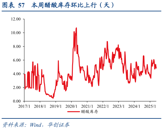 各位网友请教一下本周醋酸库存环比上行（天）?