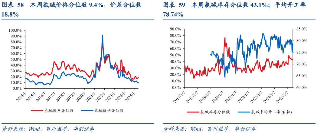 请问一下本周氯碱价格分位数 9.4%，价差分位数?