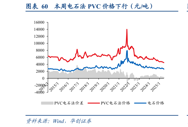 请问一下本周电石法 PVC 价格下行（元吨）?