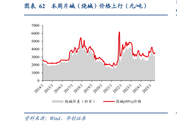 如何了解本周片碱（烧碱）价格上行（元吨）