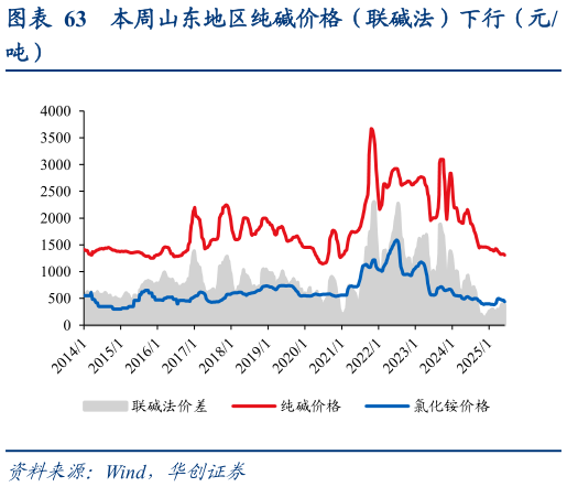 你知道本周山东地区纯碱价格（联碱法）下行（元