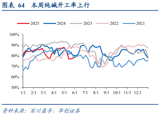 如何了解本周纯碱开工率上行