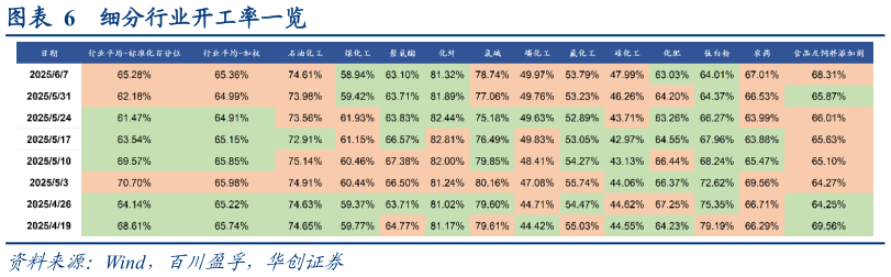 各位网友请教一下细分行业开工率一览?