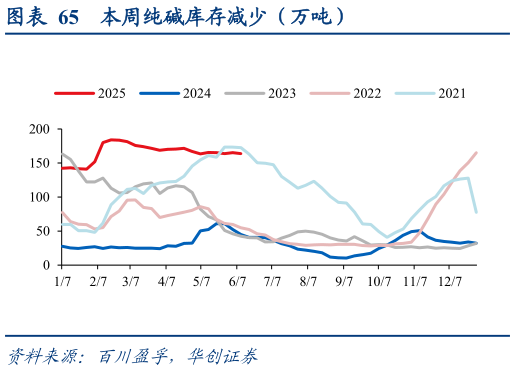 如何看待本周纯碱库存减少（万吨）