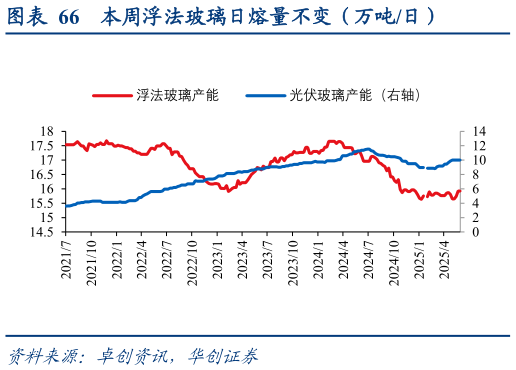 怎样理解本周浮法玻璃日熔量不变（万吨日）