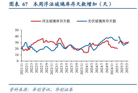谁能回答本周浮法玻璃库存天数增加（天）