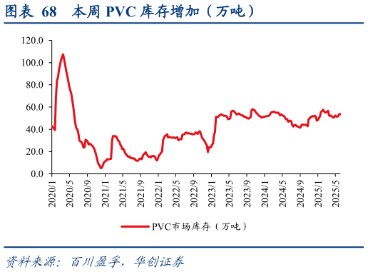 请问一下本周 PVC 库存增加(万吨)?