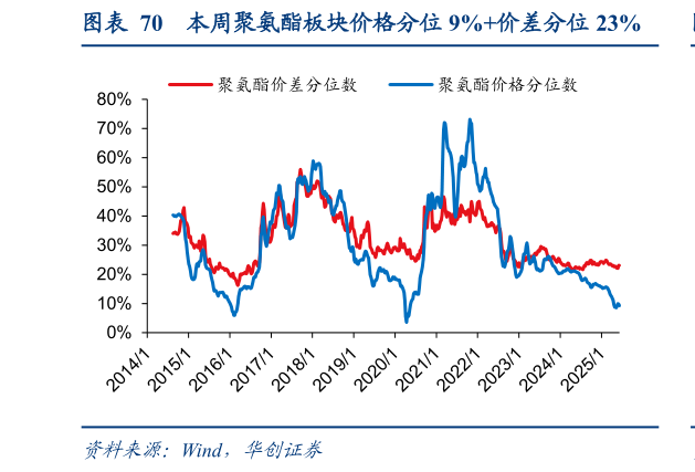 请问一下本周聚氨酯板块价格分位 9%价差分位 23%?