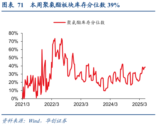 想问下各位网友本周聚氨酯板块库存分位数 39%?