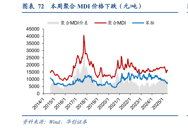 如何了解本周聚合 MDI 价格下跌(元吨)?