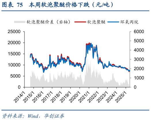 想关注一下本周软泡聚醚价格下跌(元吨)?