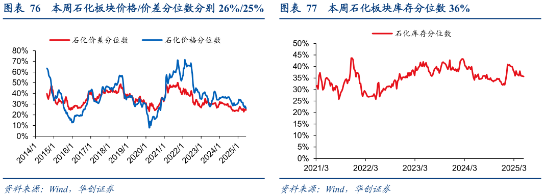 如何解释本周石化板块价格价差分位数分别 26%25%本周石化板块库存分位数 36%?