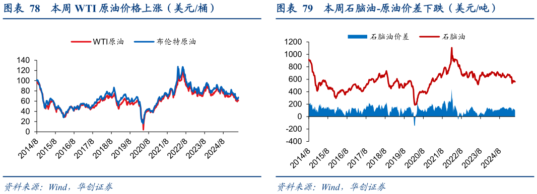 我想了解一下本周 WTI 原油价格上涨(美元桶)?