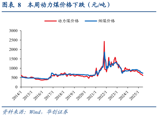 如何才能本周动力煤价格下跌（元吨）?
