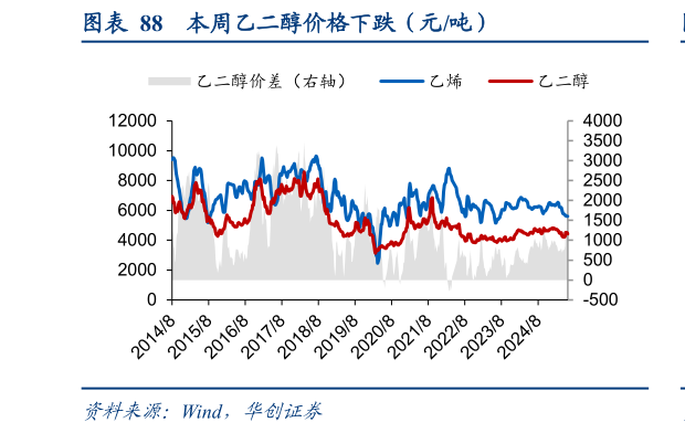 如何解释本周乙二醇价格下跌(元吨)?
