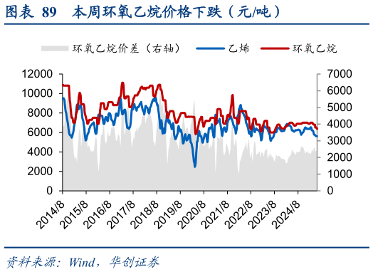 如何才能本周环氧乙烷价格下跌(元吨)?