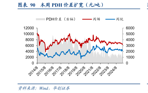 我想了解一下本周 PDH 价差扩宽(元吨)?
