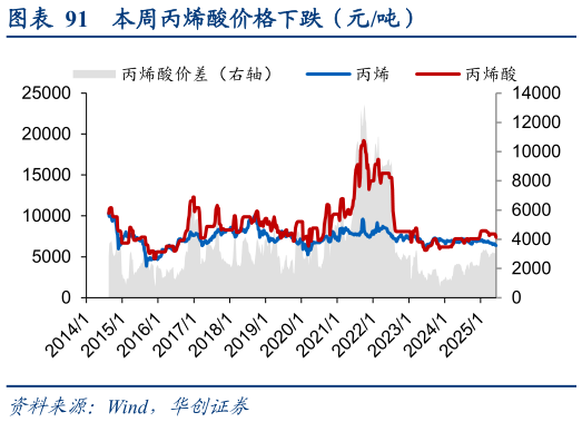 想关注一下本周丙烯酸价格下跌(元吨)?