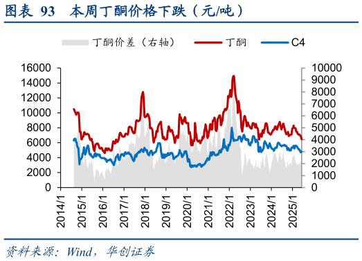 谁知道本周丁酮价格下跌(元吨)?