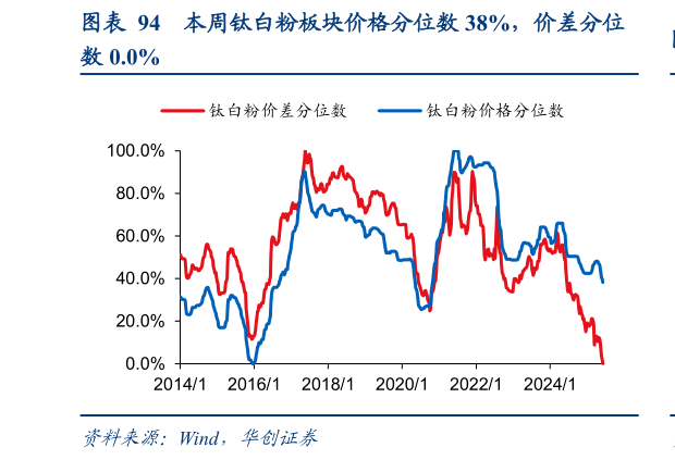 想问下各位网友本周钛白粉板块价格分位数 38%,价差分位?