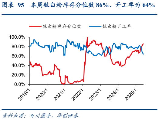 咨询下各位本周钛白粉库存分位数 86%、开工率为 64%?