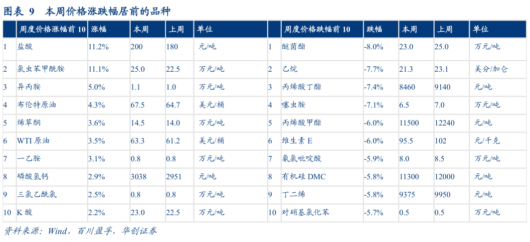 我想了解一下本周价格涨跌幅居前的品种?