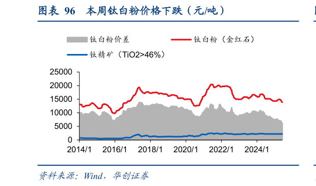 怎样理解本周钛白粉价格下跌(元吨)?
