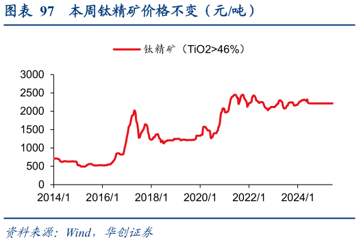 想关注一下本周钛精矿价格不变(元吨)?