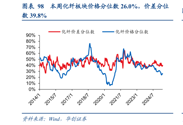 咨询下各位本周化纤板块价格分位数 26.0%,价差分位?