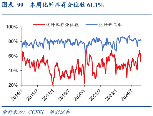 想问下各位网友本周化纤库存分位数 61.1%?