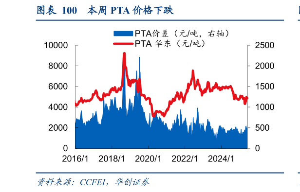 如何才能本周 PTA 价格下跌?