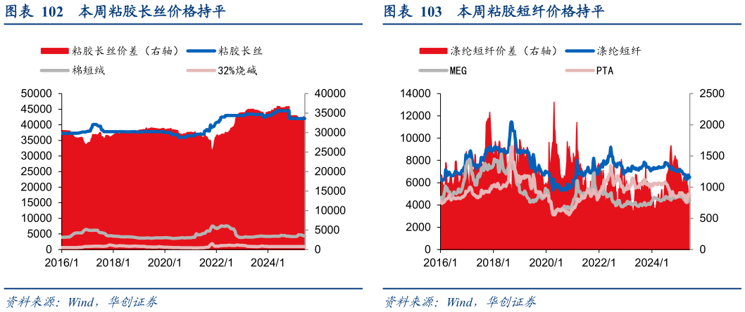 如何才能本周粘胶长丝价格持平本周粘胶短纤价格持平?