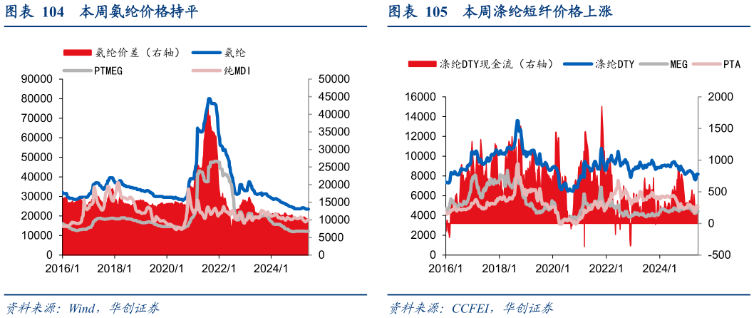 咨询大家本周氨纶价格持平?