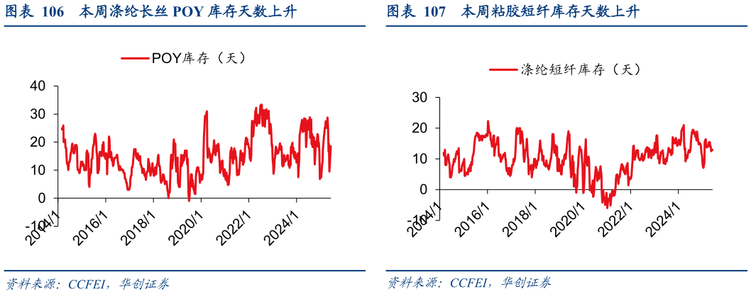 各位网友请教一下本周涤纶长丝 POY 库存天数上升 本周涤纶短纤价格上涨 本周粘胶短纤库存天数上升?