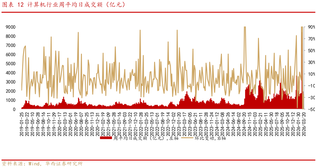 如何解释计算机行业周平均日成交额（亿元）