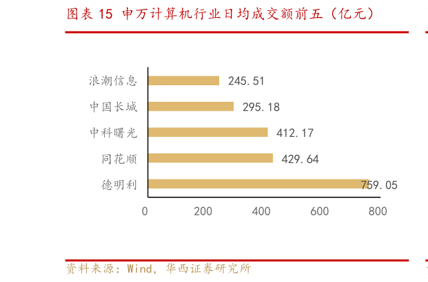 如何才能申万计算机行业日均成交额前五（亿元）