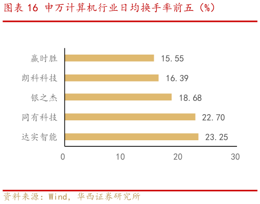 如何了解申万计算机行业日均换手率前五（%）