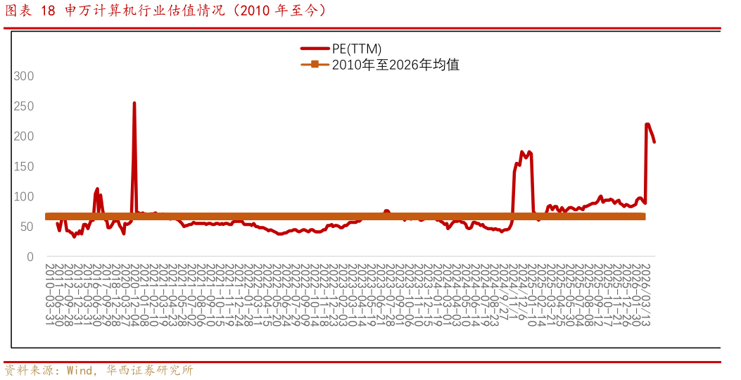 如何了解申万计算机行业估值情况（2010 年至今）