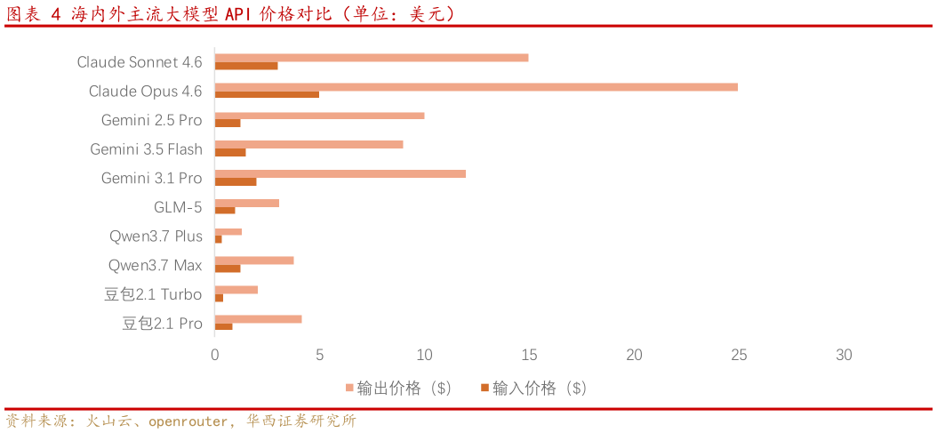 想问下各位网友海内外主流大模型 API 价格对比（单位：美元）