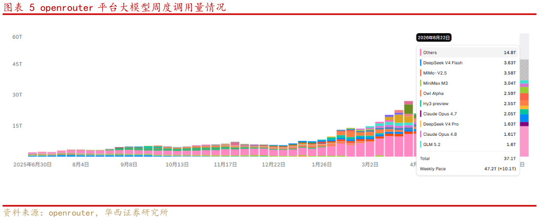 各位网友请教一下openrouter 平台大模型周度调用量情况