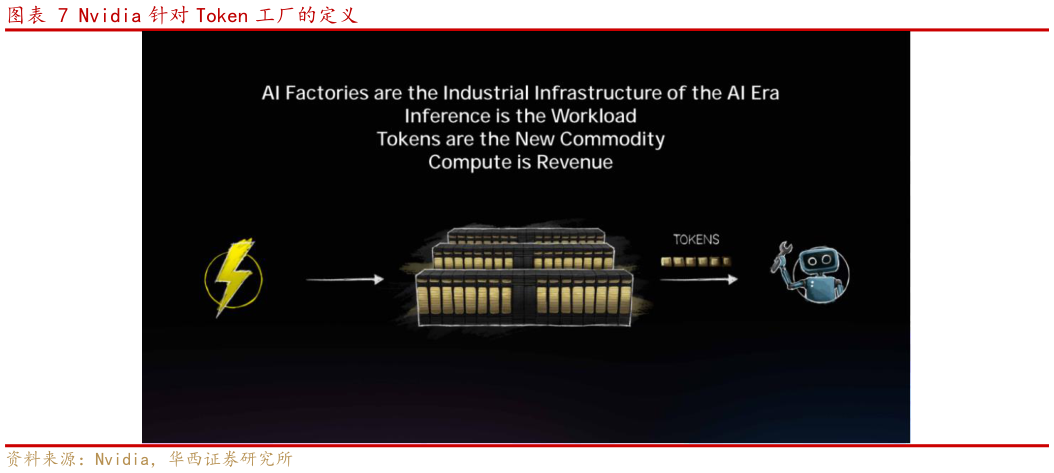 如何解释Nvidia 针对 Token 工厂的定义
