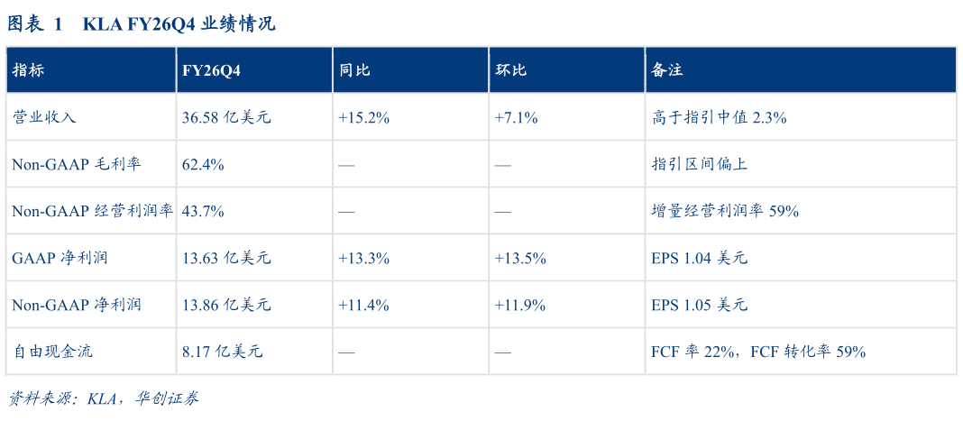 谁能回答KLA FY26Q4 业绩情况
