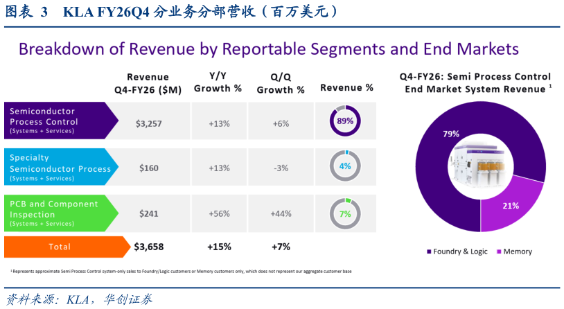 谁知道KLA FY26Q4 分业务分部营收（百万美元）