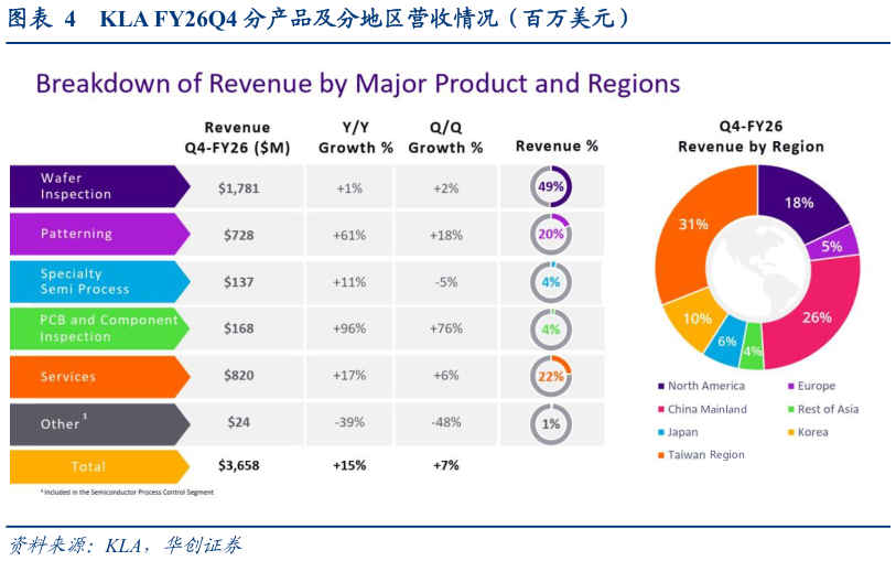 如何了解KLA FY26Q4 分产品及分地区营收情况（百万美元）