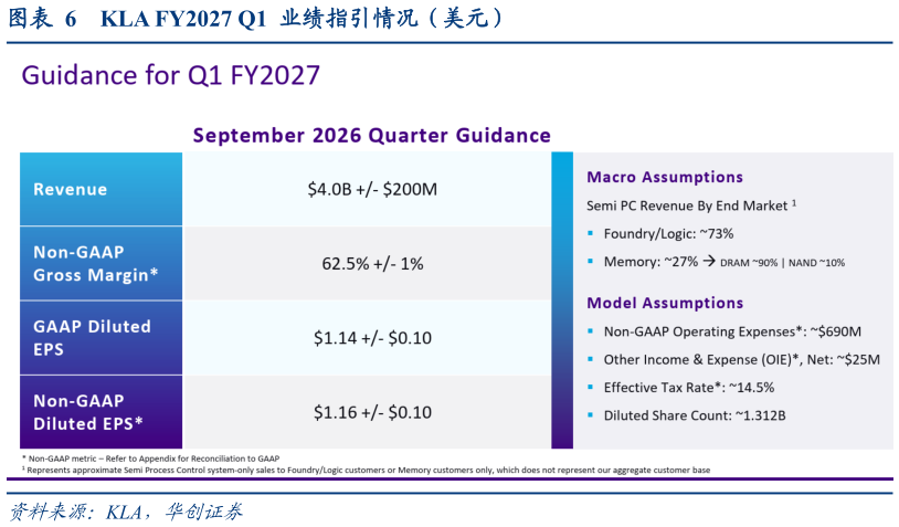 请问一下KLA FY2027 Q1  业绩指引情况（美元）