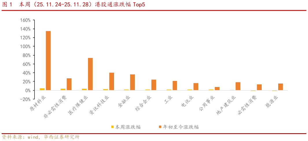 如何解释本周（25.11.24-25.11.28）港股通涨跌幅 Top5?