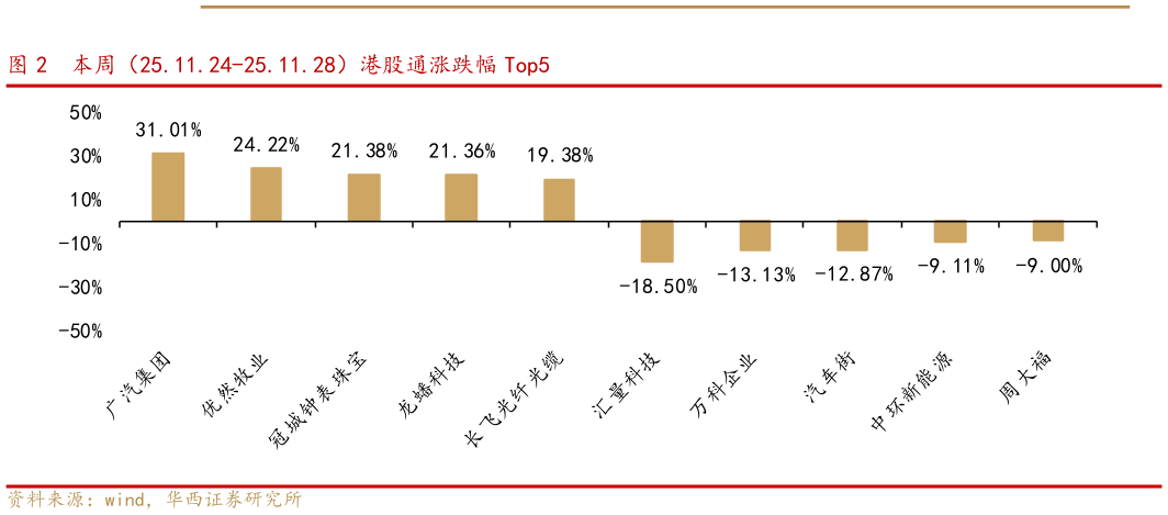 想关注一下本周（25.11.24-25.11.28）港股通涨跌幅 Top5?